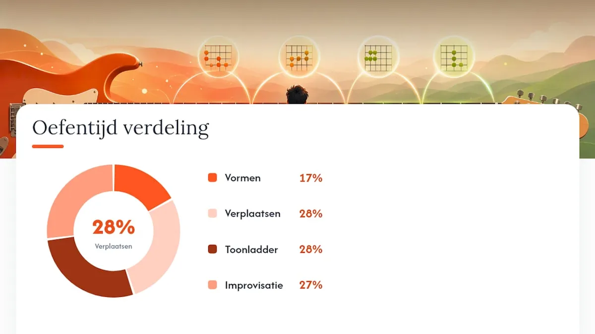 Verdeling van de oefentijd voor het CAGED-systeem: vormen, verplaatsen, toonladder en improvisatie