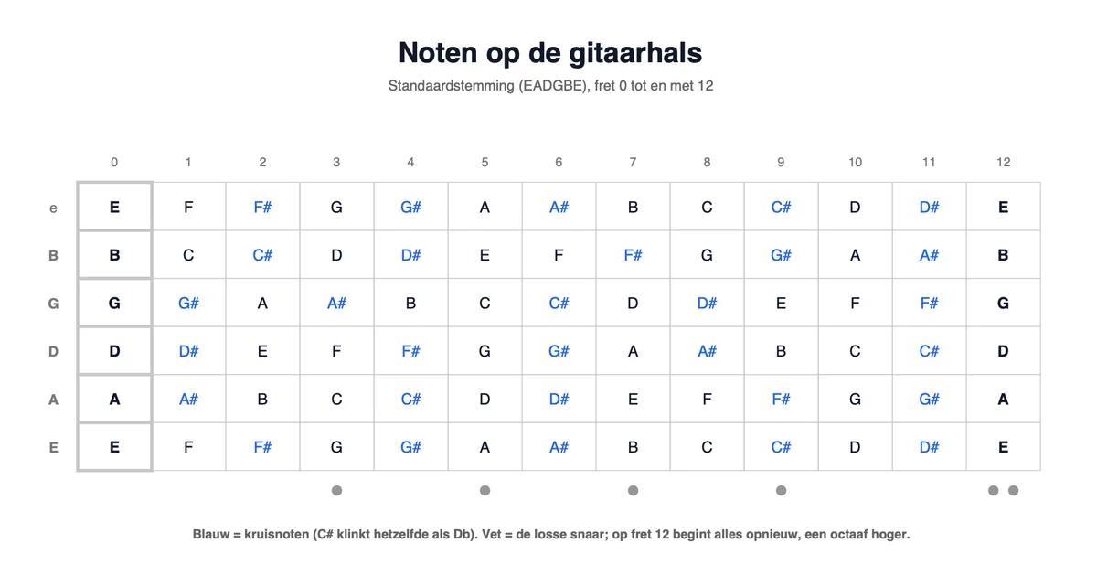 Overzicht van alle noten op de gitaarhals in standaardstemming, fret 0 tot en met 12; blauw zijn de kruisnoten