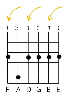 Cijfers akkoordenschema gitaar