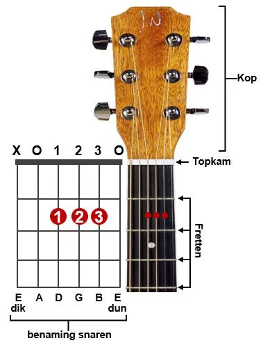 Gitaar akkoorden diagram uitleg