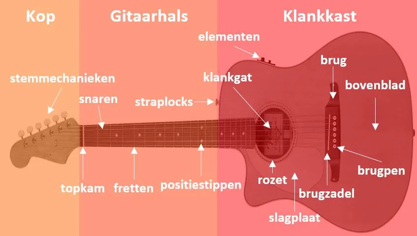 gitaar onderdelen