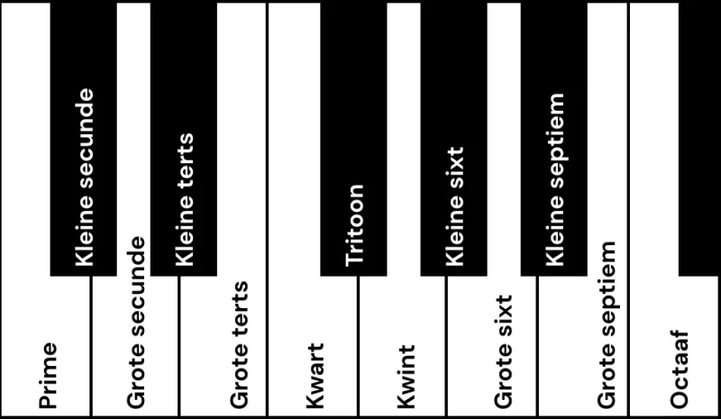 Intervallen op de piano Intervallen