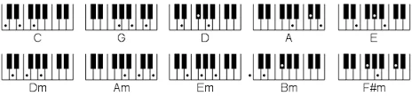 Wat zijn pianoakkoorden