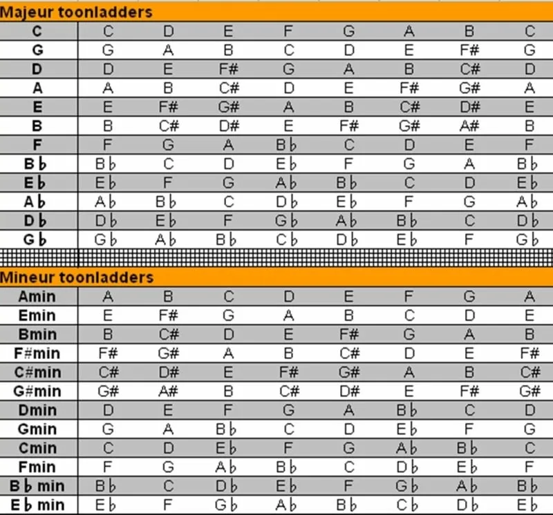 Wat is een toonladder? wat is een toonladder, majeur toonladder, mineur toonladder, toonladders, muziek