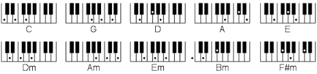 Wat zijn pianoakkoorden